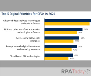 CFOs Hope They Can Follow Through on RPA Goals
