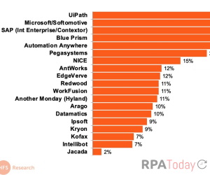 Report: Enterprise Giants Gain Ground in RPA