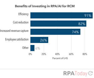Lots of Room For RPA Growth in Healthcare Revenue Cycle Management, Says Report