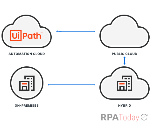 UiPath Launches Updates Including Cloud-Based Robots
