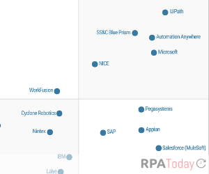 Gartner Names Automation Anywhere, Blue Prism, Microsoft, NICE and UiPath as 2022 ‘Leaders’