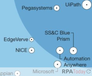 Automation Anywhere, Pegasystems, SS&C Blue Prism and UiPath Named RPA ‘Leaders’ by Forrester